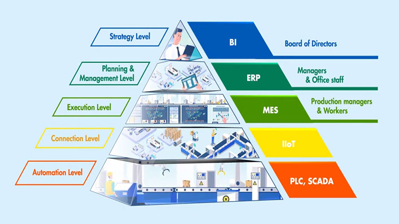 Hệ thống MES trong sản xuất Hệ thống MES trong sản xuất